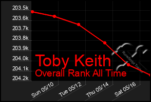 Total Graph of Toby Keith