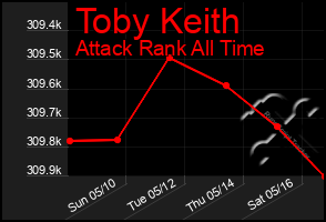 Total Graph of Toby Keith