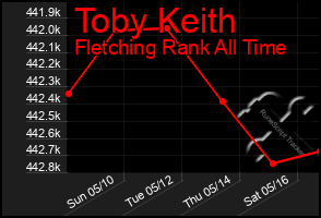 Total Graph of Toby Keith