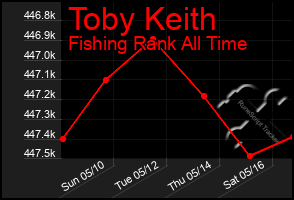 Total Graph of Toby Keith