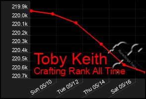 Total Graph of Toby Keith