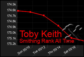 Total Graph of Toby Keith