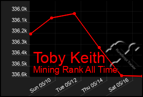 Total Graph of Toby Keith