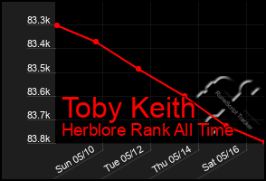 Total Graph of Toby Keith