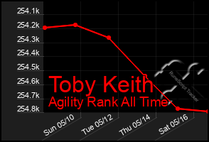 Total Graph of Toby Keith