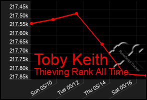 Total Graph of Toby Keith