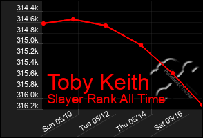 Total Graph of Toby Keith