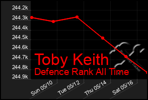 Total Graph of Toby Keith