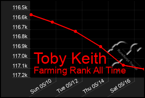 Total Graph of Toby Keith