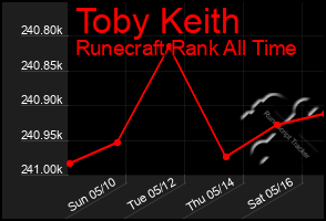 Total Graph of Toby Keith