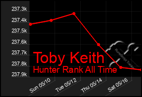 Total Graph of Toby Keith