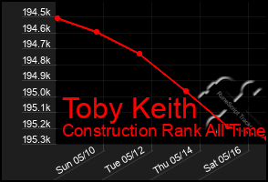 Total Graph of Toby Keith