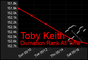 Total Graph of Toby Keith