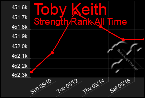 Total Graph of Toby Keith