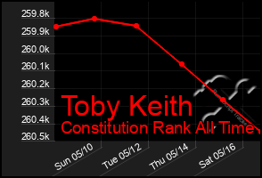 Total Graph of Toby Keith