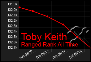 Total Graph of Toby Keith