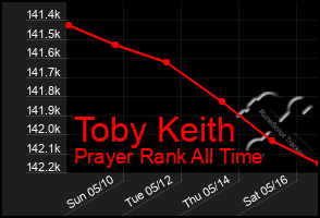 Total Graph of Toby Keith