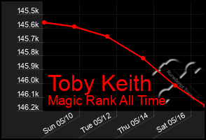 Total Graph of Toby Keith