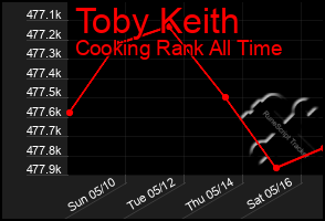 Total Graph of Toby Keith