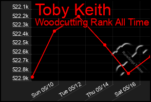 Total Graph of Toby Keith