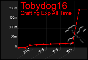 Total Graph of Tobydog16