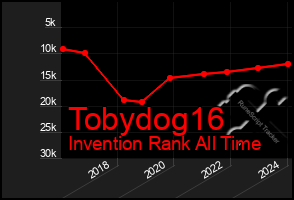 Total Graph of Tobydog16