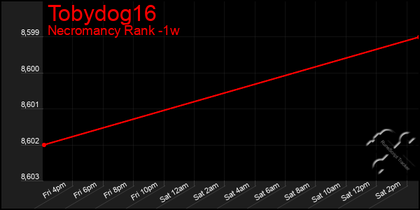 Last 7 Days Graph of Tobydog16