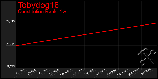 Last 7 Days Graph of Tobydog16