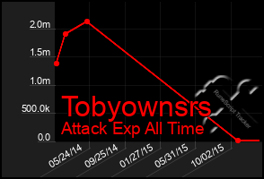 Total Graph of Tobyownsrs