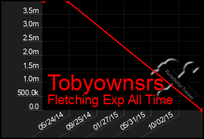 Total Graph of Tobyownsrs