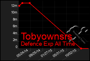 Total Graph of Tobyownsrs