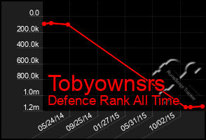 Total Graph of Tobyownsrs