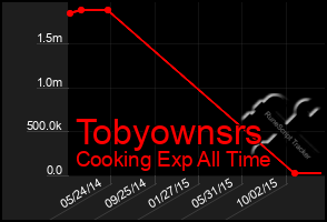 Total Graph of Tobyownsrs