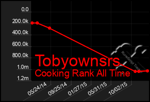 Total Graph of Tobyownsrs