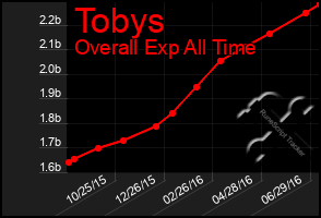 Total Graph of Tobys