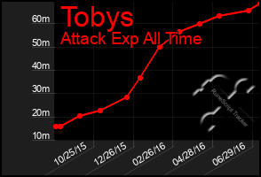Total Graph of Tobys