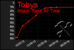 Total Graph of Tobys