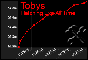 Total Graph of Tobys