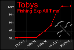 Total Graph of Tobys