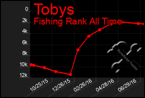 Total Graph of Tobys