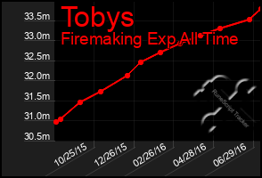 Total Graph of Tobys