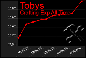 Total Graph of Tobys