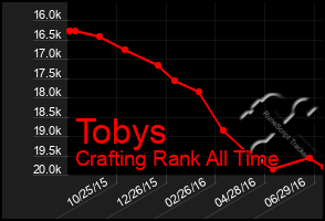 Total Graph of Tobys