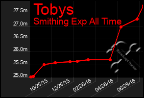 Total Graph of Tobys
