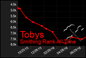 Total Graph of Tobys