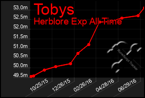 Total Graph of Tobys
