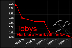 Total Graph of Tobys