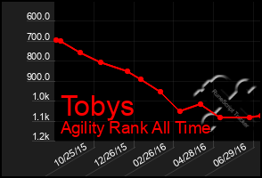 Total Graph of Tobys