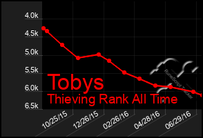 Total Graph of Tobys