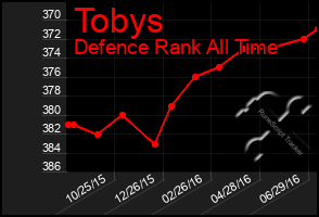 Total Graph of Tobys